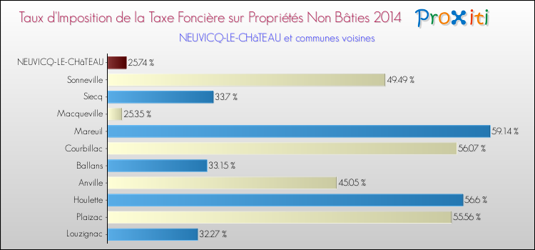 Taux d'imposition de la taxe foncière sur les immeubles et terrains non batis 2014 pour NEUVICQ-LE-CHâTEAU et les communes proches Comparaison des taux d'imposition de la taxe foncière sur les immeubles et terrains non batis 2014 pour NEUVICQ-LE-CHâTEAU et les communes voisines