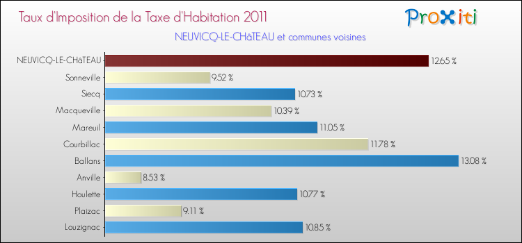 Taux d'imposition de la taxe d'habitation 2011 pour NEUVICQ-LE-CHâTEAU et les communes proches Comparaison des taux d'imposition de la taxe d'habitation 2011 pour NEUVICQ-LE-CHâTEAU et les communes voisines
