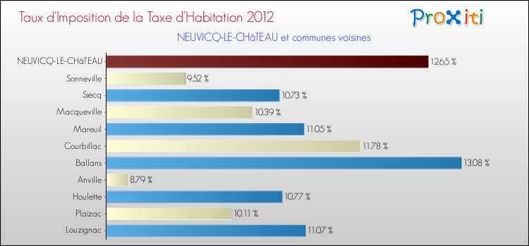 Taux d'imposition de la taxe d'habitation 2012 pour NEUVICQ-LE-CHâTEAU et les communes proches Comparaison des taux d'imposition de la taxe d'habitation 2012 pour NEUVICQ-LE-CHâTEAU et les communes voisines