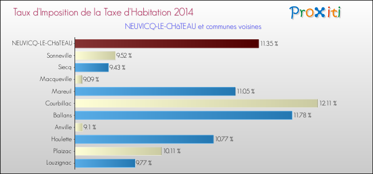 Taux d'imposition de la taxe d'habitation 2014 pour NEUVICQ-LE-CHâTEAU et les communes proches Comparaison des taux d'imposition de la taxe d'habitation 2014 pour NEUVICQ-LE-CHâTEAU et les communes voisines