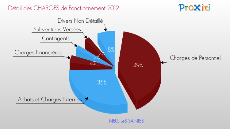 Décomposition des Charges de Fonctionnement 2012 de la commune de NIEUL-LèS-SAINTES Charges de Fonctionnement 2012 pour la commune de NIEUL-LèS-SAINTES