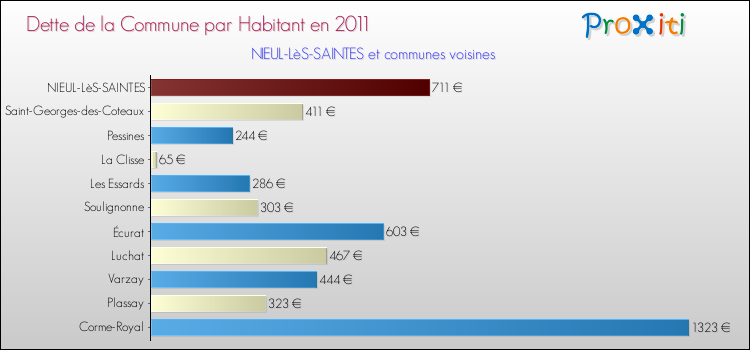 Dette par habitant de la commune en 2011 pour NIEUL-LèS-SAINTES et les communes proches Comparaison de la dette par habitant de la commune en 2011 pour NIEUL-LèS-SAINTES et les communes voisines