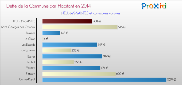 Dette par habitant de la commune en 2014 pour NIEUL-LèS-SAINTES et les communes proches Comparaison de la dette par habitant de la commune en 2014 pour NIEUL-LèS-SAINTES et les communes voisines