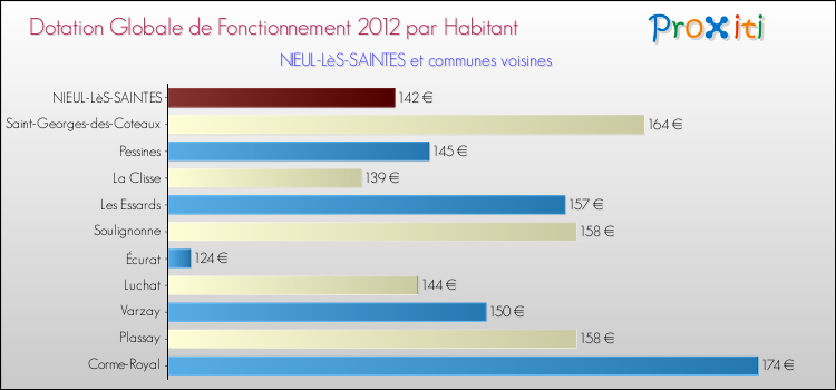 Montant des dotations globales de fonctionnement DGF par Habitant pour NIEUL-LèS-SAINTES et les communes proches Comparaison des des dotations globales de fonctionnement DGF par habitant pour NIEUL-LèS-SAINTES et les communes voisines