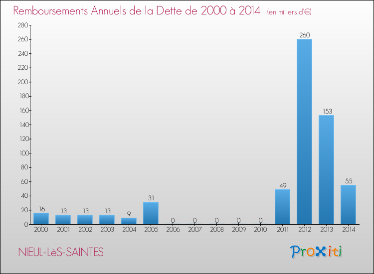 Evolution de l'annuité de la dette pour la commune de NIEUL-LèS-SAINTES de 2000 à 2014 Annuités de la dette pour NIEUL-LèS-SAINTES de 2000 à 2014