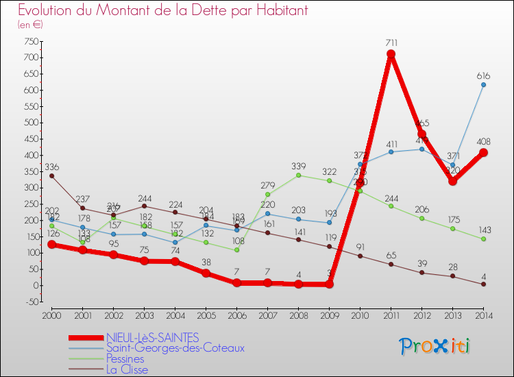 Evolution de la dette par habitant pour la commune de NIEUL-LèS-SAINTES et les communes proches de 2000 à 2014 Comparaison de la dette par habitant pour NIEUL-LèS-SAINTES et les communes voisines de 2000 à 2014