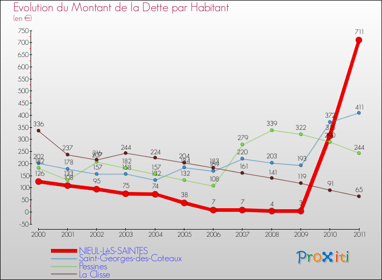 Evolution de la dette par habitant pour la commune de NIEUL-LèS-SAINTES et les communes proches Comparaison de la dette par habitant pour NIEUL-LèS-SAINTES et les communes voisines