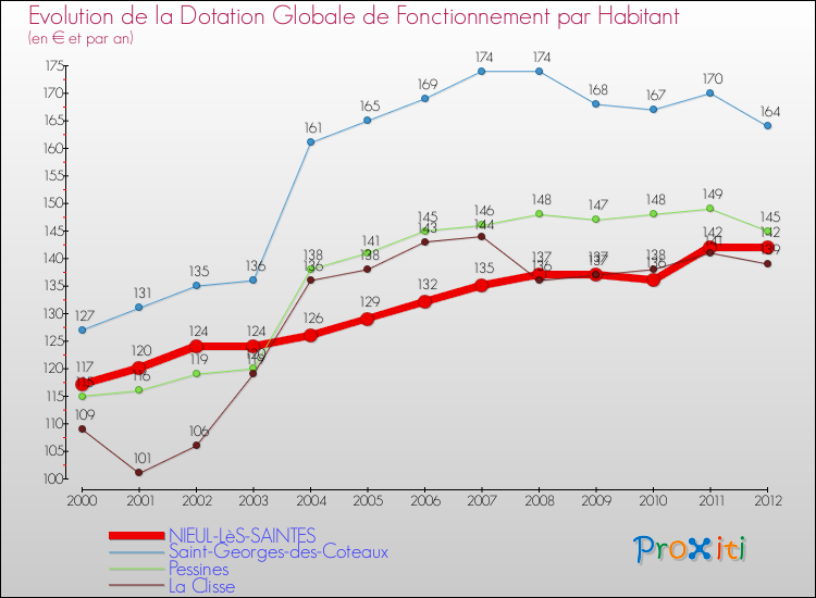 Evolution et montant de la dotation globale de fonctionnement par Habitant pour NIEUL-LèS-SAINTES et les communes proches Comparaison des dotations globales de fonctionnement par habitant pour NIEUL-LèS-SAINTES et les communes voisines