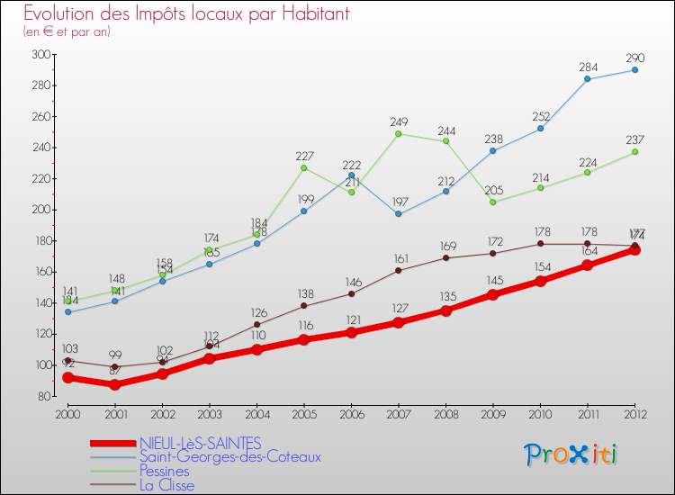 Evolution et montant des impôts locaux par Habitant pour NIEUL-LèS-SAINTES et les communes proches Comparaison des impôts locaux par habitant pour NIEUL-LèS-SAINTES et les communes voisines