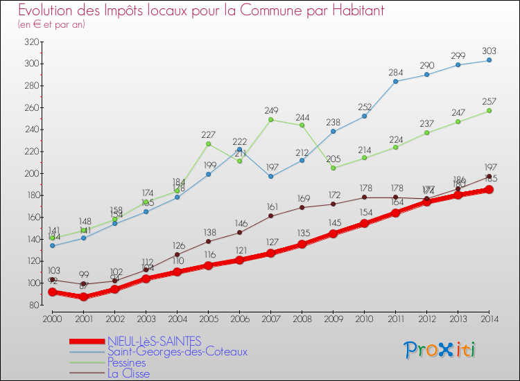 Evolution et montant des impôts locaux par Habitant pour NIEUL-LèS-SAINTES et les communes proches de 2000 à 2014 Comparaison des impôts locaux par habitant pour NIEUL-LèS-SAINTES et les communes voisines de 2000 à 2014