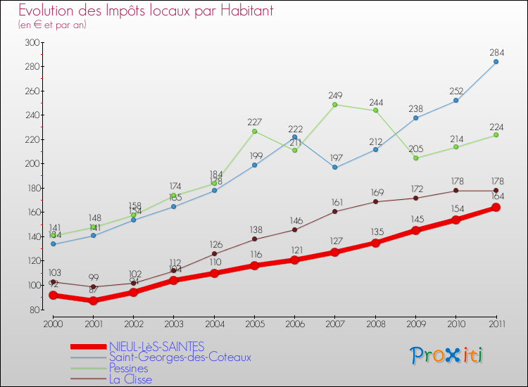 Evolution et montant des impôts locaux par Habitant pour NIEUL-LèS-SAINTES et les communes proches Comparaison des impôts locaux par habitant pour NIEUL-LèS-SAINTES et les communes voisines