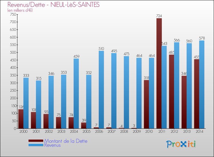 Evolution comparée de la dette et des revenus pour la commune de NIEUL-LèS-SAINTES de 2000 à 2014 Comparaison de la dette et des revenus pour NIEUL-LèS-SAINTES de 2000 à 2014