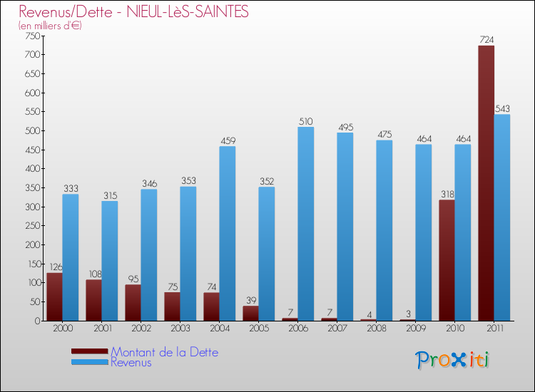 Evolution comparée de la dette et des revenus pour la commune de NIEUL-LèS-SAINTES de 2000 à 2011 Comparaison de la dette et des revenus pour NIEUL-LèS-SAINTES de 2000 à 2011