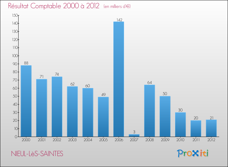 Evolution du résultat comptable pour la commune de NIEUL-LèS-SAINTES de 2000 à 2012 Evolution du résultat comptable pour NIEUL-LèS-SAINTES de 2000 à 2012