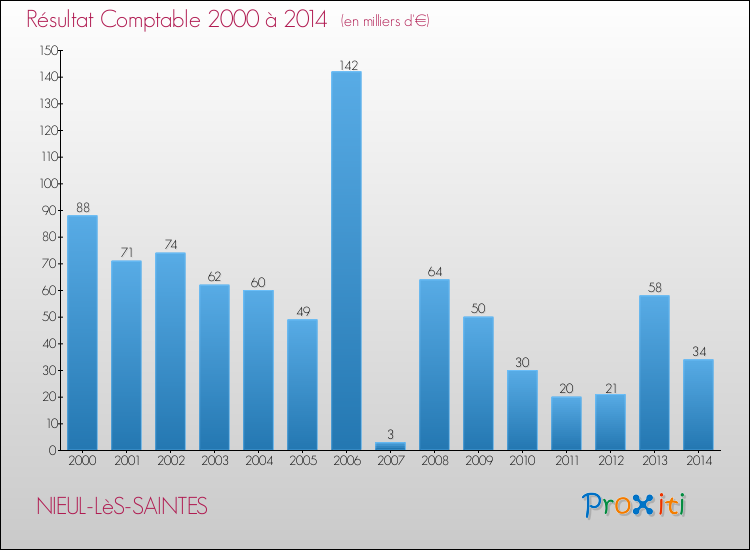 Evolution du résultat comptable pour la commune de NIEUL-LèS-SAINTES de 2000 à 2014 Evolution du résultat comptable pour NIEUL-LèS-SAINTES de 2000 à 2014