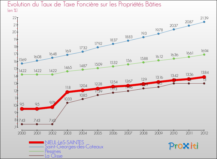 Evolution du taux de la taxe foncière sur le bati pour NIEUL-LèS-SAINTES et les communes proches de 2000 à 2012 Comparaison des taux de taxe foncière sur le bati pour NIEUL-LèS-SAINTES et les communes voisines de 2000 à 2012