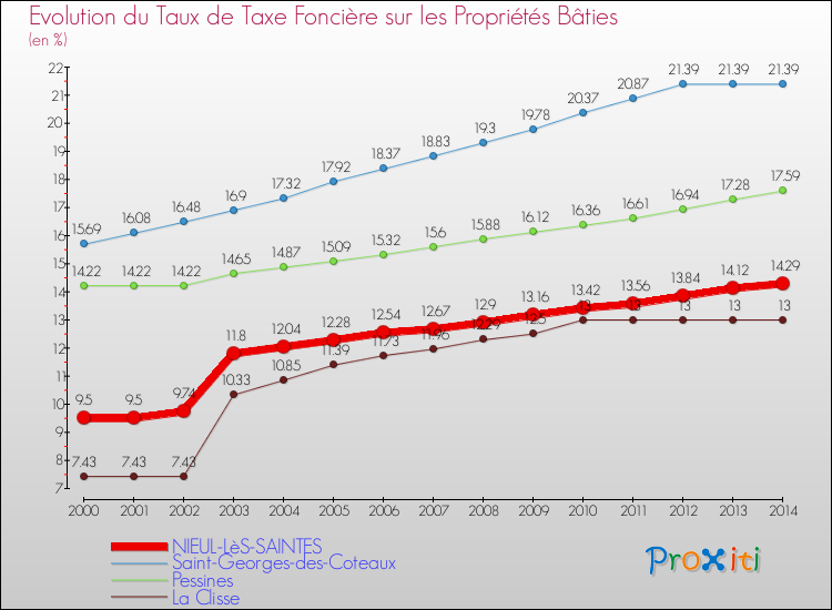 Evolution du taux de la taxe foncière sur le bati pour NIEUL-LèS-SAINTES et les communes proches de 2000 à 2014 Comparaison des taux de taxe foncière sur le bati pour NIEUL-LèS-SAINTES et les communes voisines de 2000 à 2014