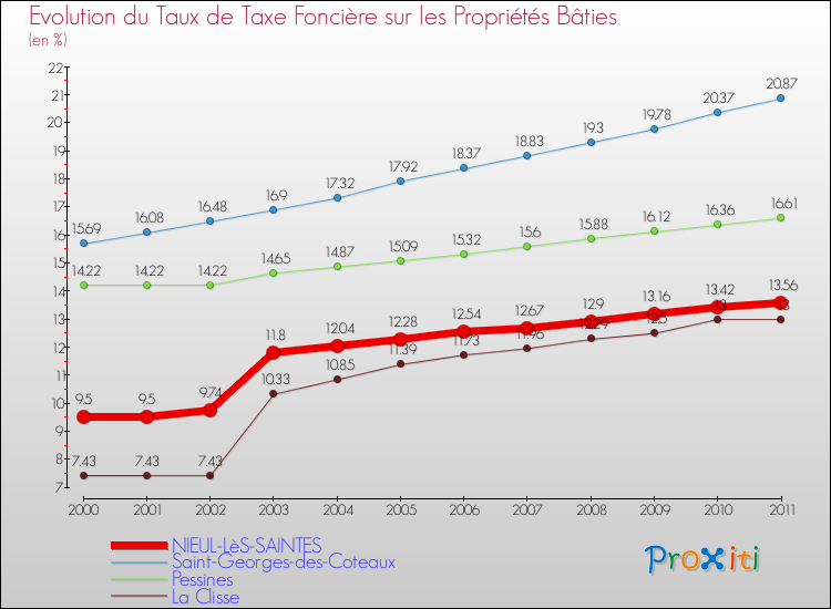 Evolution du taux de la taxe foncière sur le bati pour NIEUL-LèS-SAINTES et les communes proches Comparaison des taux de taxe foncière sur le bati pour NIEUL-LèS-SAINTES et les communes voisines