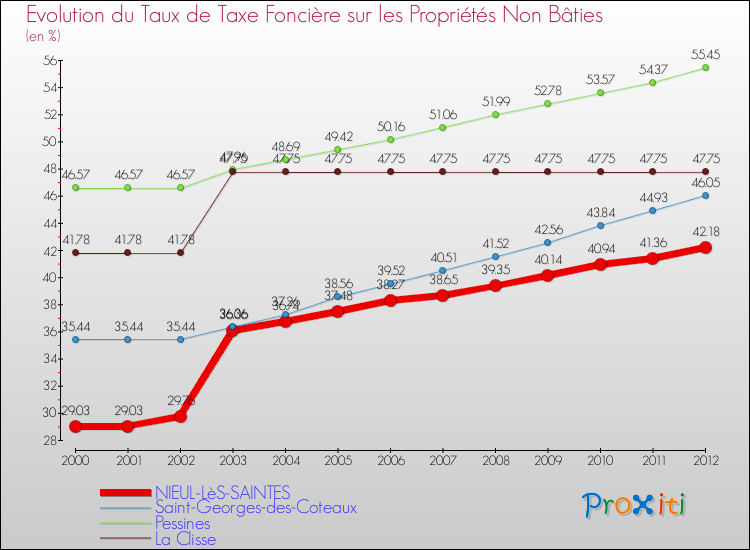 Evolution du taux de la taxe foncière sur les immeubles et terrains non batis pour NIEUL-LèS-SAINTES et les communes proches de 2000 à 2012 Comparaison des taux de la taxe foncière sur les immeubles et terrains non batis pour NIEUL-LèS-SAINTES et les communes voisines de 2000 à 2012