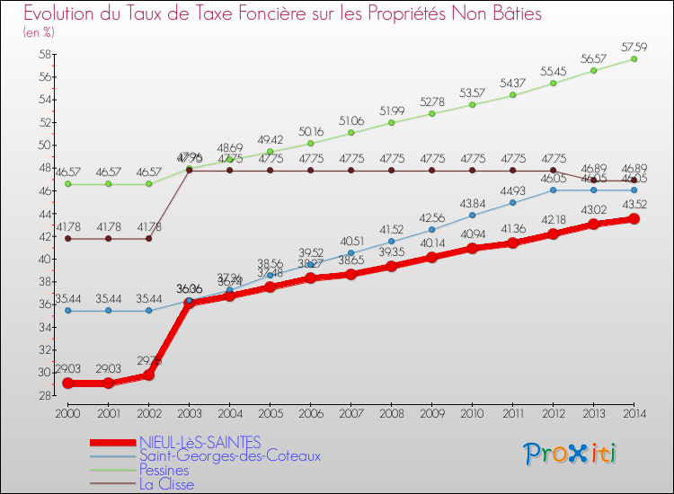 Evolution du taux de la taxe foncière sur les immeubles et terrains non batis pour NIEUL-LèS-SAINTES et les communes proches de 2000 à 2014 Comparaison des taux de la taxe foncière sur les immeubles et terrains non batis pour NIEUL-LèS-SAINTES et les communes voisines de 2000 à 2014