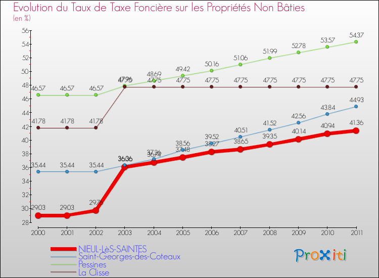Evolution du taux de la taxe foncière sur les immeubles et terrains non batis pour NIEUL-LèS-SAINTES et les communes proches Comparaison des taux de la taxe foncière sur les immeubles et terrains non batis pour NIEUL-LèS-SAINTES et les communes voisines