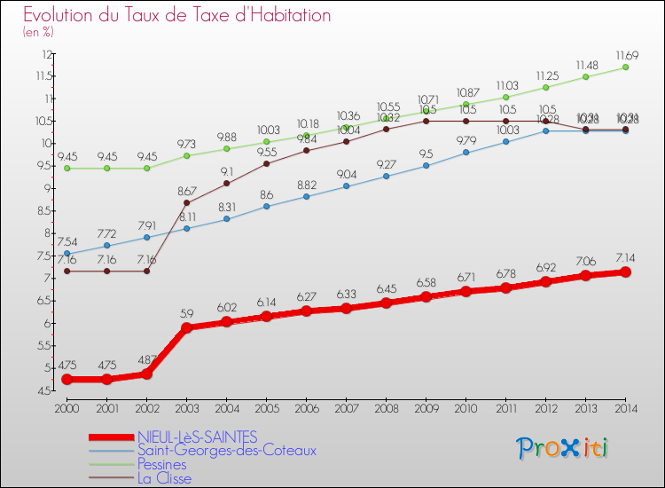 Evolution du taux de la taxe d'habitation pour NIEUL-LèS-SAINTES et les communes proches de 2000 à 2014 Comparaison des taux de la taxe d'habitation pour NIEUL-LèS-SAINTES et les communes voisines de 2000 à 2014