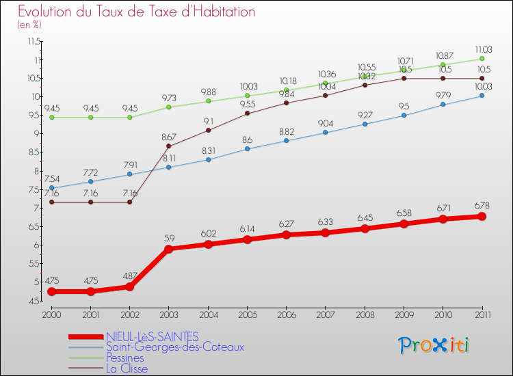 Evolution du taux de la taxe d'habitation pour NIEUL-LèS-SAINTES et les communes proches Comparaison des taux de la taxe d'habitation pour NIEUL-LèS-SAINTES et les communes voisines
