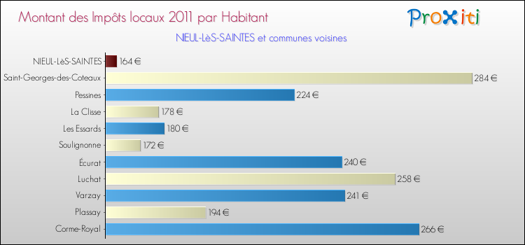 Montant des impôts locaux par Habitant pour NIEUL-LèS-SAINTES et les communes proches Comparaison des impôts locaux par habitant pour NIEUL-LèS-SAINTES et les communes voisines