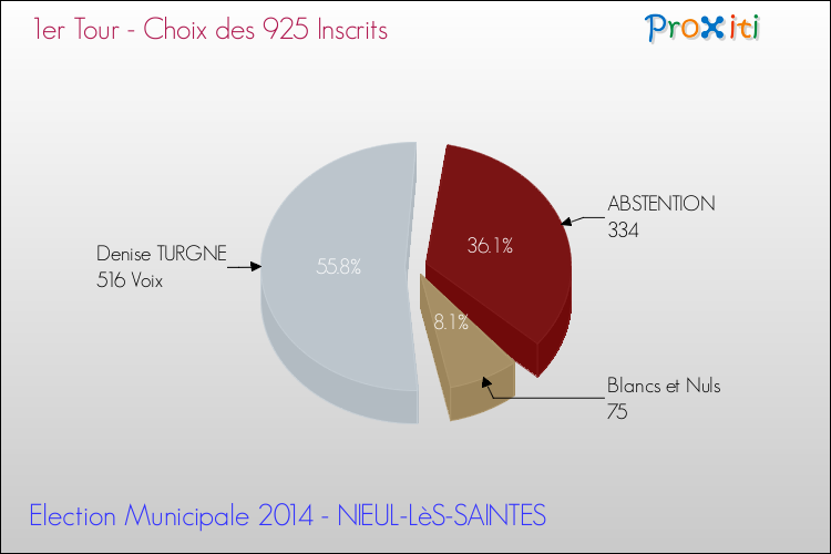 Résultats par rapport aux inscrits au 1er Tour des Elections Municipales 2014 de la commune de NIEUL-LèS-SAINTES Elections Municipales 2014 - Résultats par rapport aux inscrits au 1er Tour pour la commune de NIEUL-LèS-SAINTES