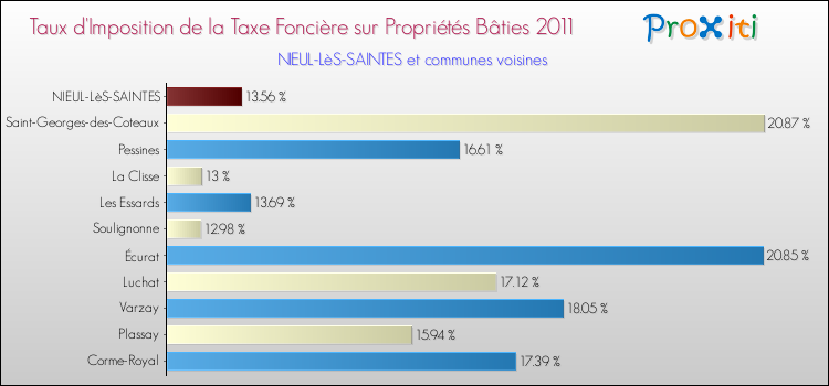 Taux d'imposition de la taxe foncière sur le bati 2011 pour NIEUL-LèS-SAINTES et les communes proches Comparaison des taux d'imposition de la taxe foncière sur le bati 2011 pour NIEUL-LèS-SAINTES et les communes voisines