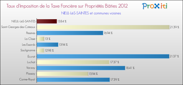 Taux d'imposition de la taxe foncière sur le bati 2012 pour NIEUL-LèS-SAINTES et les communes proches Comparaison des taux d'imposition de la taxe foncière sur le bati 2012 pour NIEUL-LèS-SAINTES et les communes voisines