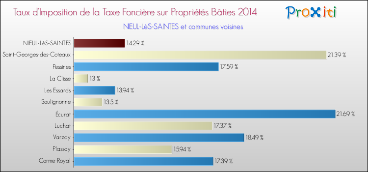 Taux d'imposition de la taxe foncière sur le bati 2014 pour NIEUL-LèS-SAINTES et les communes proches Comparaison des taux d'imposition de la taxe foncière sur le bati 2014 pour NIEUL-LèS-SAINTES et les communes voisines