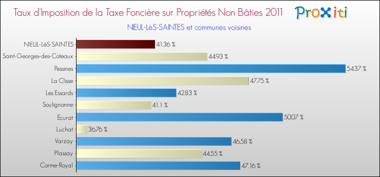Taux d'imposition de la taxe foncière sur les immeubles et terrains non batis 2011 pour NIEUL-LèS-SAINTES et les communes proches Comparaison des taux d'imposition de la taxe foncière sur les immeubles et terrains non batis 2011 pour NIEUL-LèS-SAINTES et les communes voisines