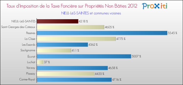Taux d'imposition de la taxe foncière sur les immeubles et terrains non batis 2012 pour NIEUL-LèS-SAINTES et les communes proches Comparaison des taux d'imposition de la taxe foncière sur les immeubles et terrains non batis 2012 pour NIEUL-LèS-SAINTES et les communes voisines