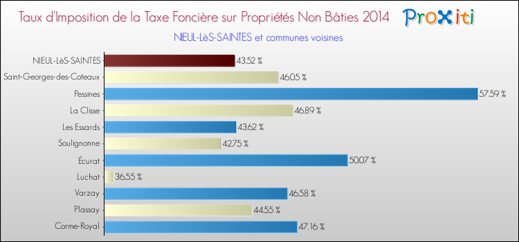 Taux d'imposition de la taxe foncière sur les immeubles et terrains non batis 2014 pour NIEUL-LèS-SAINTES et les communes proches Comparaison des taux d'imposition de la taxe foncière sur les immeubles et terrains non batis 2014 pour NIEUL-LèS-SAINTES et les communes voisines