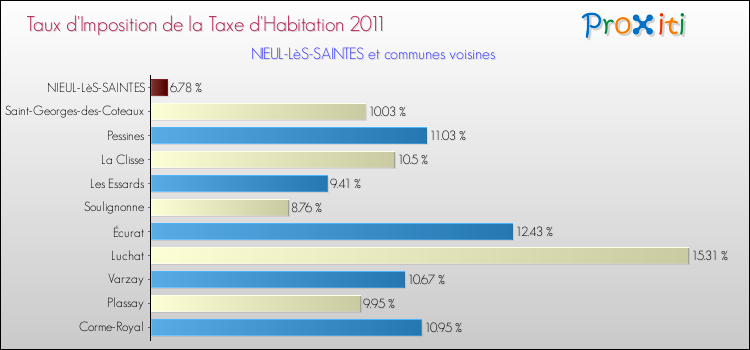 Taux d'imposition de la taxe d'habitation 2011 pour NIEUL-LèS-SAINTES et les communes proches Comparaison des taux d'imposition de la taxe d'habitation 2011 pour NIEUL-LèS-SAINTES et les communes voisines