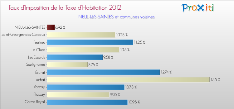 Taux d'imposition de la taxe d'habitation 2012 pour NIEUL-LèS-SAINTES et les communes proches Comparaison des taux d'imposition de la taxe d'habitation 2012 pour NIEUL-LèS-SAINTES et les communes voisines