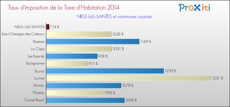 Taux d'imposition de la taxe d'habitation 2014 pour NIEUL-LèS-SAINTES et les communes proches Comparaison des taux d'imposition de la taxe d'habitation 2014 pour NIEUL-LèS-SAINTES et les communes voisines