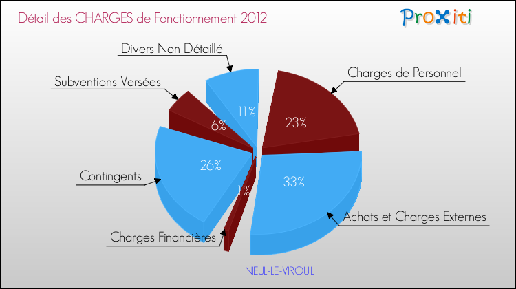 Décomposition des Charges de Fonctionnement 2012 de la commune de NIEUL-LE-VIROUIL Charges de Fonctionnement 2012 pour la commune de NIEUL-LE-VIROUIL
