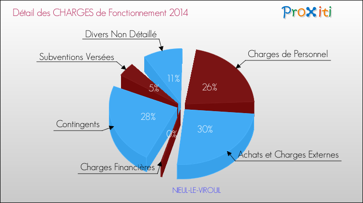 Décomposition des Charges de Fonctionnement 2014 de la commune de NIEUL-LE-VIROUIL Charges de Fonctionnement 2014 pour la commune de NIEUL-LE-VIROUIL