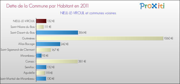 Dette par habitant de la commune en 2011 pour NIEUL-LE-VIROUIL et les communes proches Comparaison de la dette par habitant de la commune en 2011 pour NIEUL-LE-VIROUIL et les communes voisines