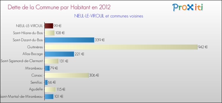 Dette par habitant de la commune en 2012 pour NIEUL-LE-VIROUIL et les communes proches Comparaison de la dette par habitant de la commune en 2012 pour NIEUL-LE-VIROUIL et les communes voisines