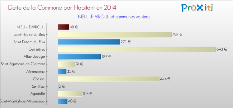 Dette par habitant de la commune en 2014 pour NIEUL-LE-VIROUIL et les communes proches Comparaison de la dette par habitant de la commune en 2014 pour NIEUL-LE-VIROUIL et les communes voisines