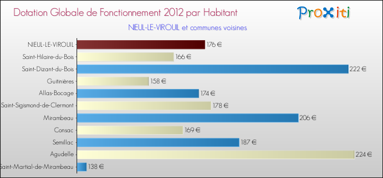 Montant des dotations globales de fonctionnement DGF par Habitant pour NIEUL-LE-VIROUIL et les communes proches Comparaison des des dotations globales de fonctionnement DGF par habitant pour NIEUL-LE-VIROUIL et les communes voisines