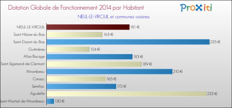 Montant des dotations globales de fonctionnement DGF par Habitant pour NIEUL-LE-VIROUIL et les communes proches en 2014. Comparaison des des dotations globales de fonctionnement DGF par habitant pour NIEUL-LE-VIROUIL et les communes voisines en 2014.