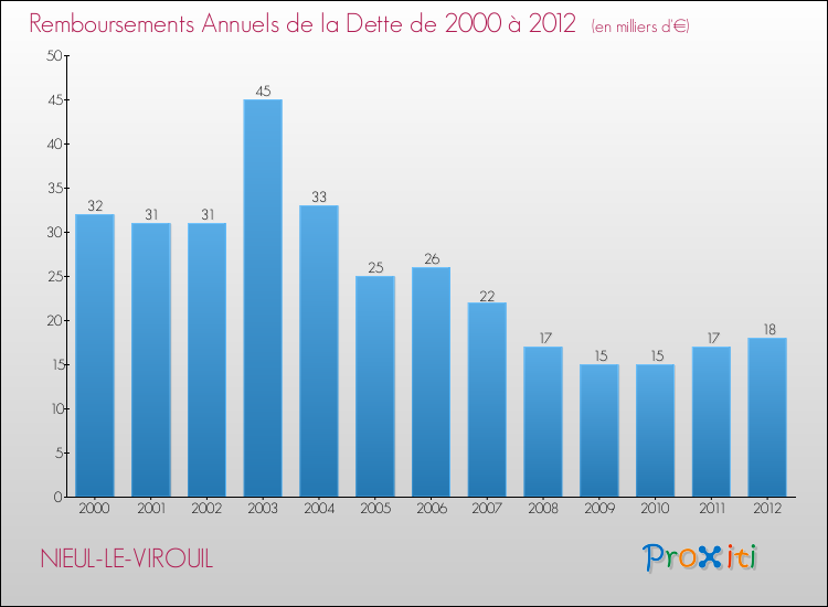 Evolution de l'annuité de la dette pour la commune de NIEUL-LE-VIROUIL de 2000 à 2012 Annuités de la dette pour NIEUL-LE-VIROUIL de 2000 à 2012