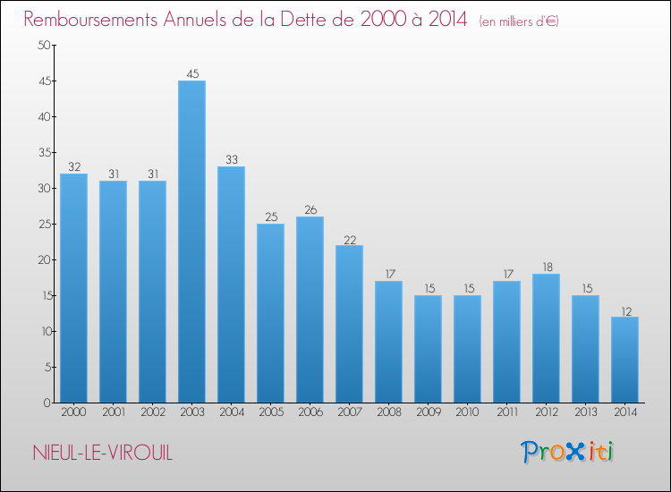 Evolution de l'annuité de la dette pour la commune de NIEUL-LE-VIROUIL de 2000 à 2014 Annuités de la dette pour NIEUL-LE-VIROUIL de 2000 à 2014