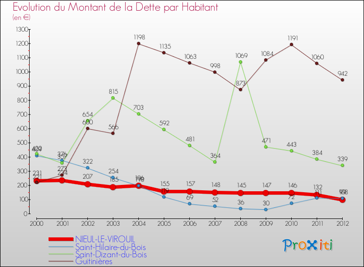 Evolution de la dette par habitant pour la commune de NIEUL-LE-VIROUIL et les communes proches de 2000 à 2012 Comparaison de la dette par habitant pour NIEUL-LE-VIROUIL et les communes voisines de 2000 à 2012