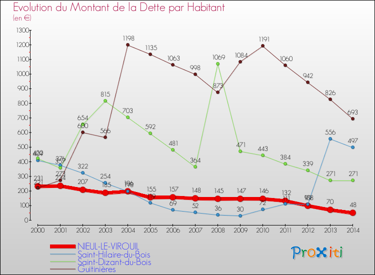 Evolution de la dette par habitant pour la commune de NIEUL-LE-VIROUIL et les communes proches de 2000 à 2014 Comparaison de la dette par habitant pour NIEUL-LE-VIROUIL et les communes voisines de 2000 à 2014