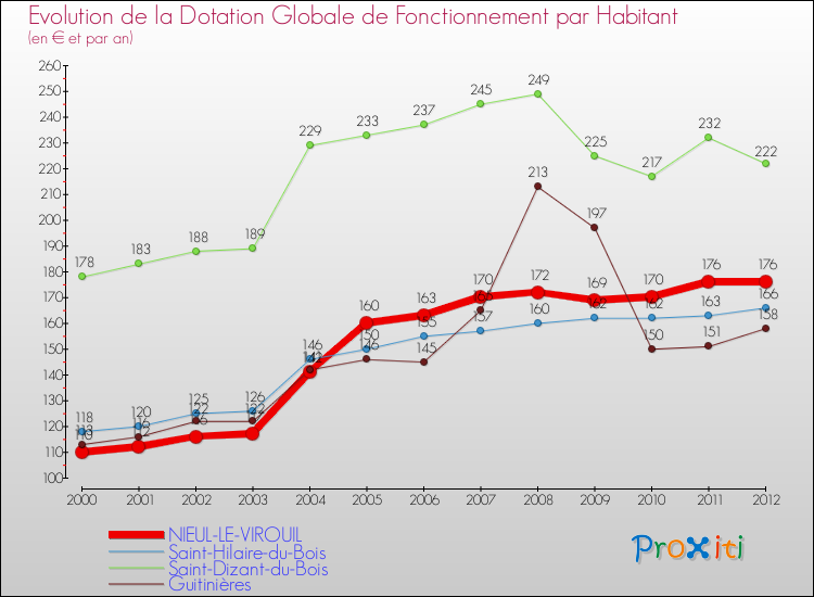 Evolution et montant de la dotation globale de fonctionnement par Habitant pour NIEUL-LE-VIROUIL et les communes proches Comparaison des dotations globales de fonctionnement par habitant pour NIEUL-LE-VIROUIL et les communes voisines
